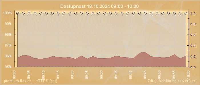 Graf dostupnosti