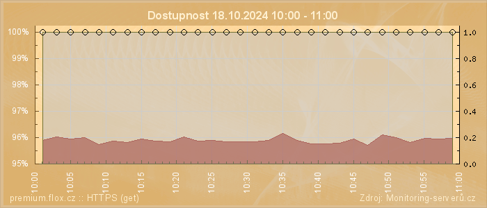 Graf dostupnosti