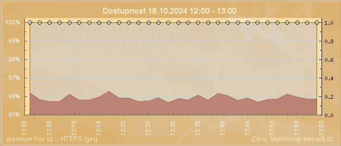 Graf dostupnosti