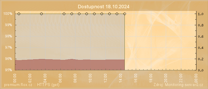 Graf dostupnosti