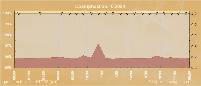 Graf dostupnosti