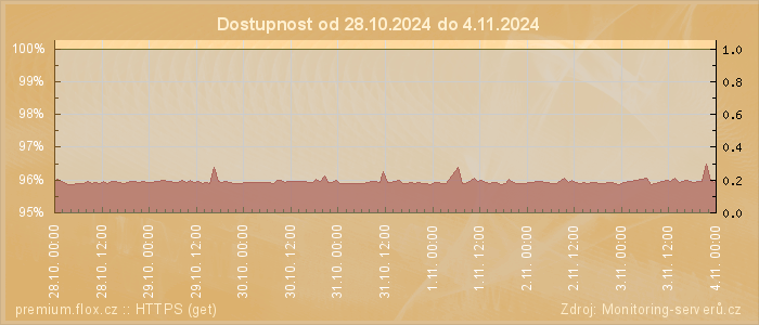 Graf dostupnosti