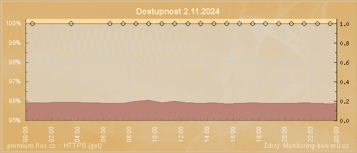 Graf dostupnosti