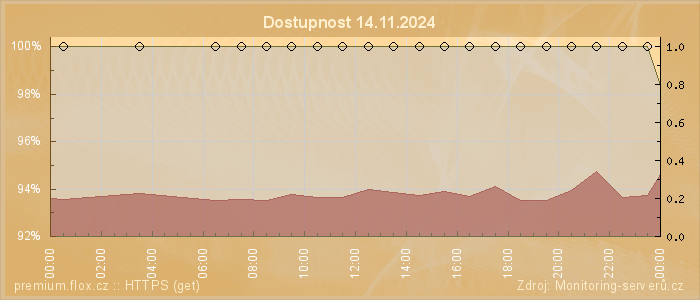 Graf dostupnosti