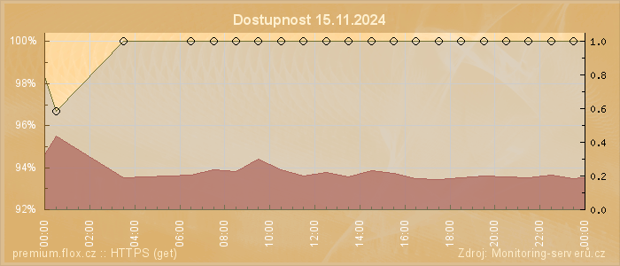 Graf dostupnosti