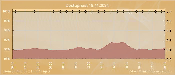 Graf dostupnosti