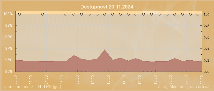 Graf dostupnosti