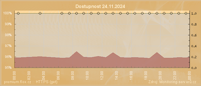 Graf dostupnosti