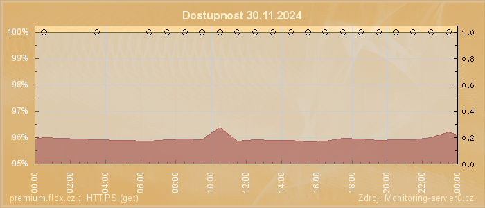 Graf dostupnosti