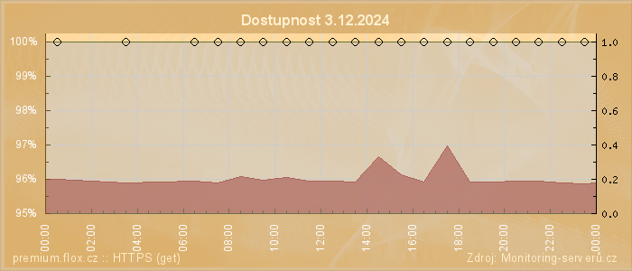 Graf dostupnosti