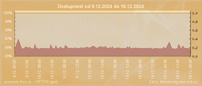 Graf dostupnosti