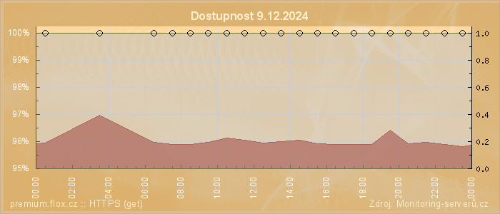 Graf dostupnosti