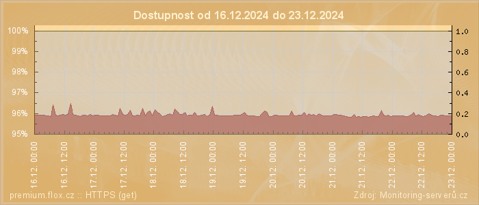 Graf dostupnosti