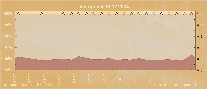 Graf dostupnosti