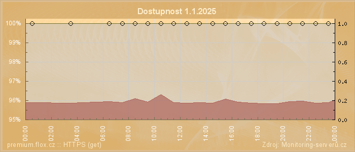 Graf dostupnosti