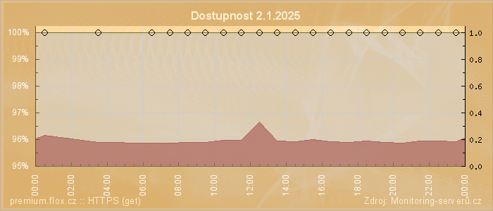 Graf dostupnosti