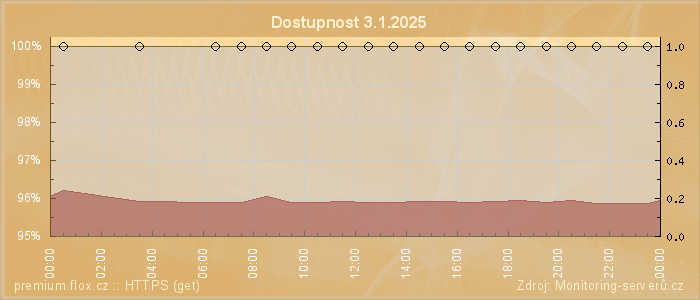 Graf dostupnosti