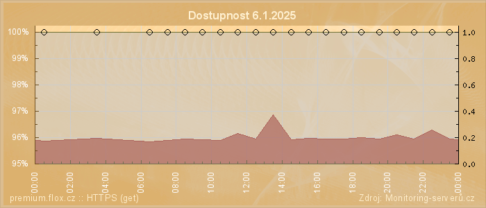 Graf dostupnosti