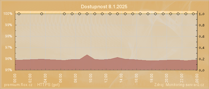 Graf dostupnosti