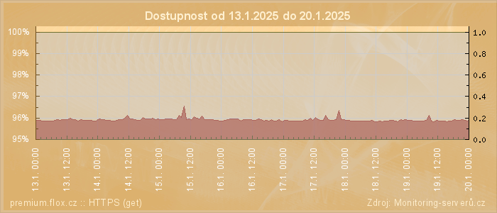 Graf dostupnosti