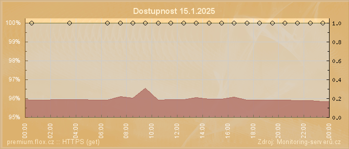 Graf dostupnosti