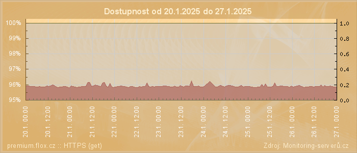 Graf dostupnosti