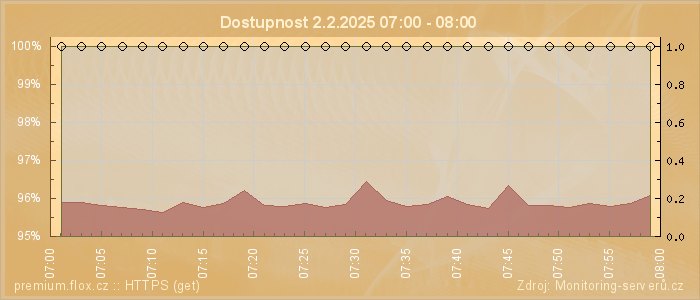 Graf dostupnosti