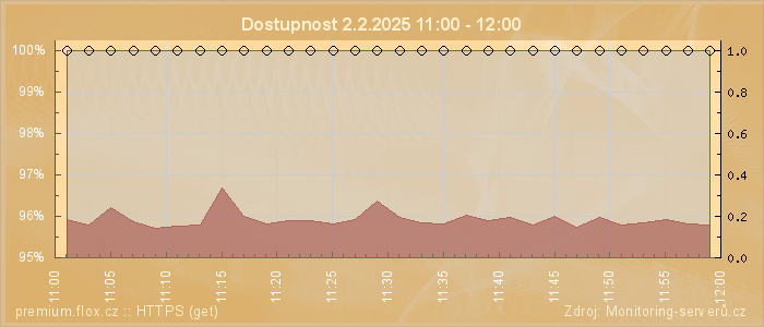 Graf dostupnosti