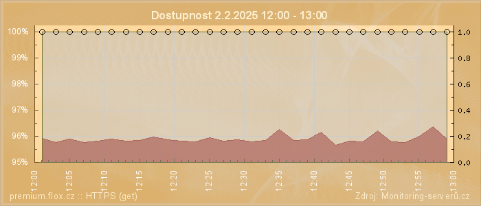 Graf dostupnosti