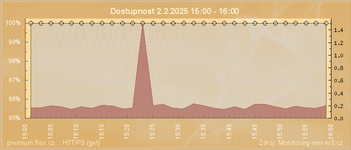 Graf dostupnosti