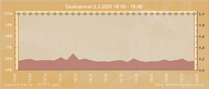 Graf dostupnosti