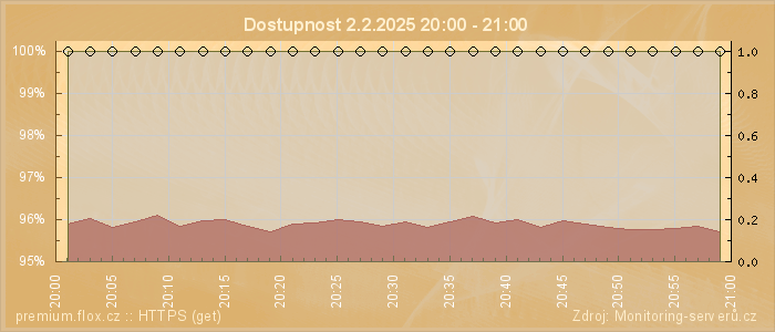 Graf dostupnosti