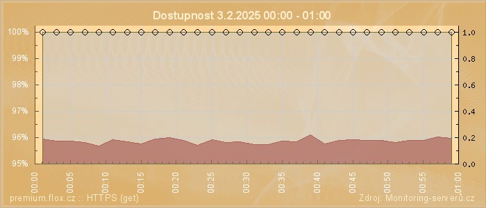 Graf dostupnosti