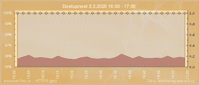 Graf dostupnosti