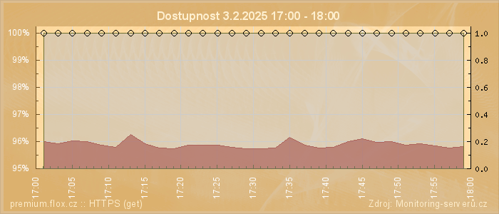 Graf dostupnosti