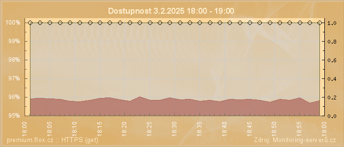 Graf dostupnosti