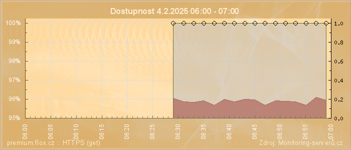 Graf dostupnosti