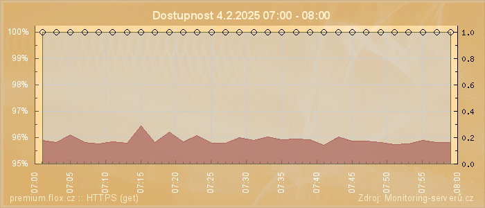 Graf dostupnosti