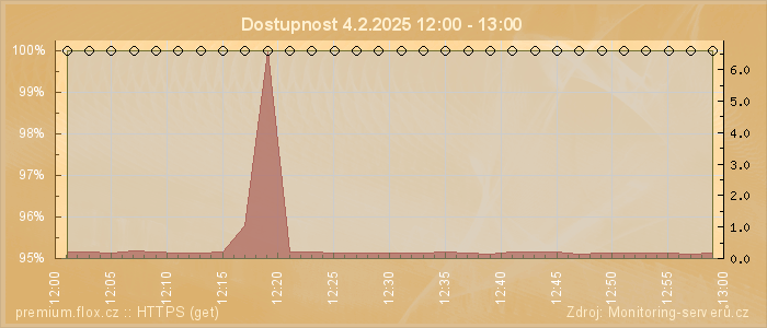 Graf dostupnosti