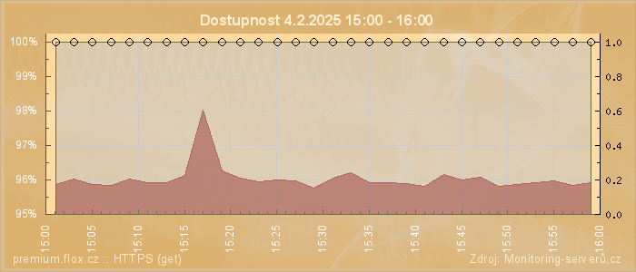 Graf dostupnosti