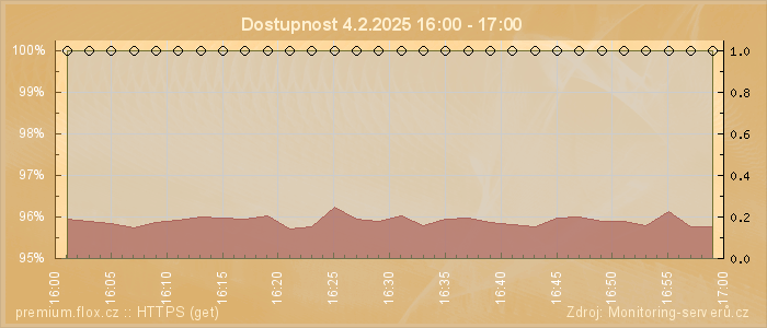 Graf dostupnosti