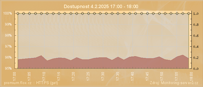 Graf dostupnosti