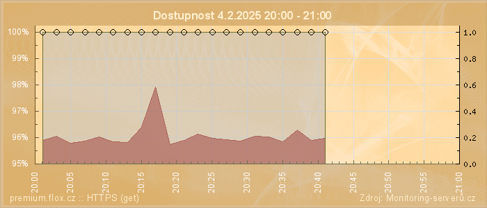 Graf dostupnosti