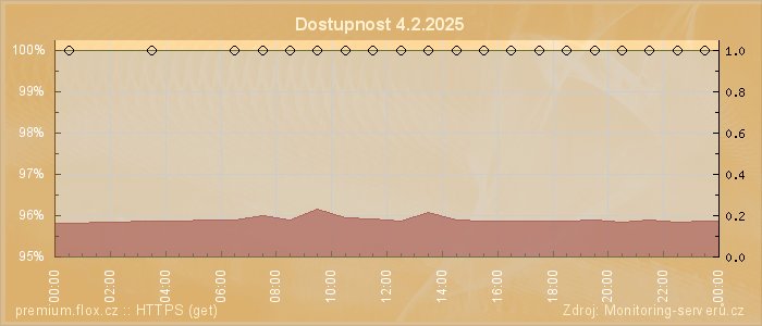 Graf dostupnosti