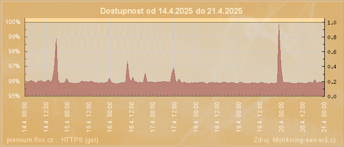 Graf dostupnosti