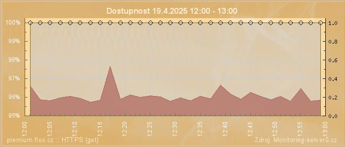 Graf dostupnosti