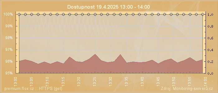Graf dostupnosti