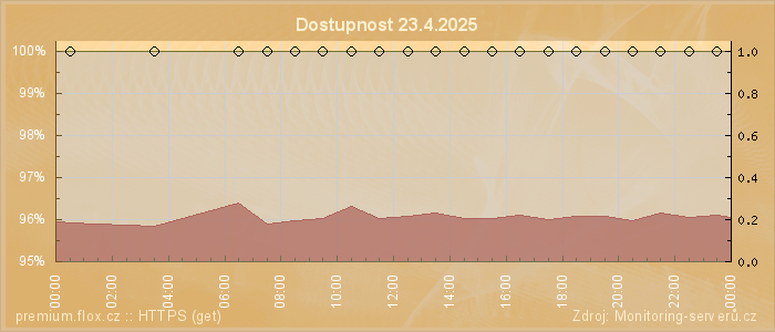 Graf dostupnosti