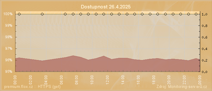 Graf dostupnosti