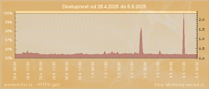 Graf dostupnosti